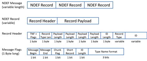 rfid tag ndef|ndef message format.